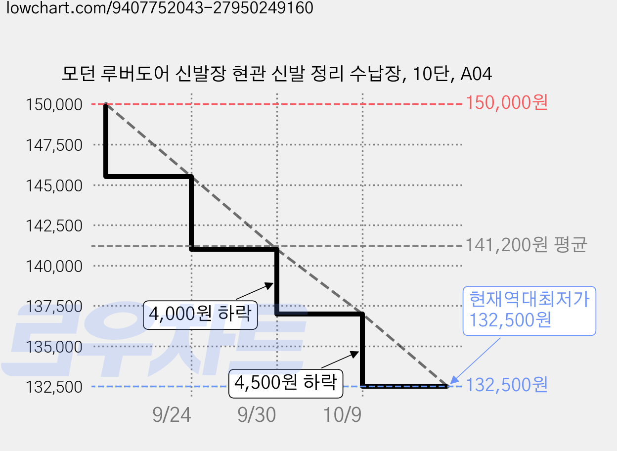 모던 루버도어 신발장 현관 신발 정리 수납장, 10단, A04 가격 변동 차트, 현재가 132,500원, 역대최저가