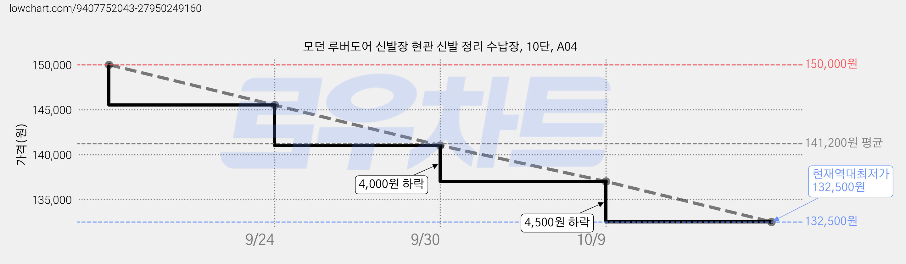 모던 루버도어 신발장 현관 신발 정리 수납장, 10단, A04 가격 변동 차트, 현재가 132,500원, 역대최저가