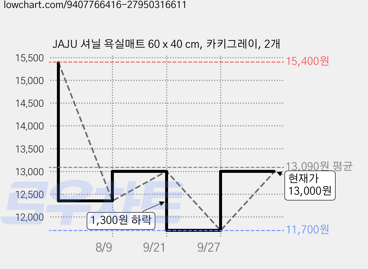 JAJU 셔닐 욕실매트 60 x 40 cm, 카키그레이, 2개 가격 변동 차트, 현재가 11,700원, 역대최저가