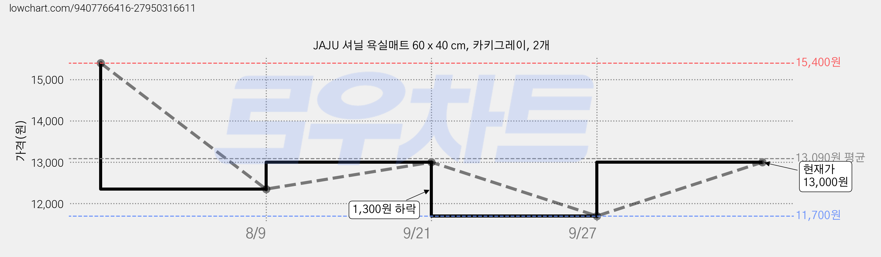 JAJU 셔닐 욕실매트 60 x 40 cm, 카키그레이, 2개 가격 변동 차트, 현재가 11,700원, 역대최저가