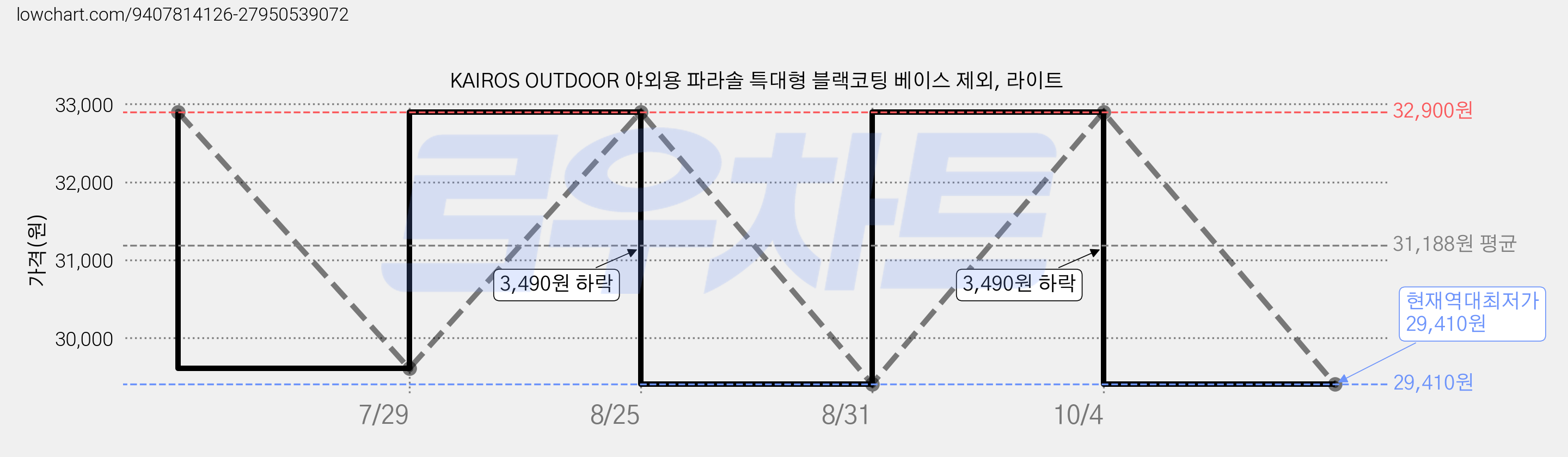 KAIROS OUTDOOR 야외용 파라솔 특대형 블랙코팅 베이스 제외, 라이트 가격 변동 차트, 현재가 29,410원, 역대최저가