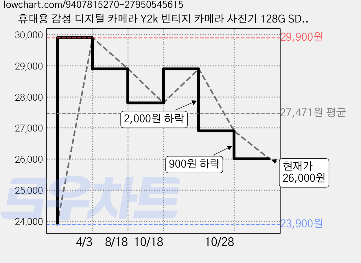 휴대용 감성 디지털 카메라 Y2k 빈티지 카메라 사진기 128G SD카드 포함, 블랙 가격 변동 차트, 현재가 26,000원, 관측 최저가 23,900원