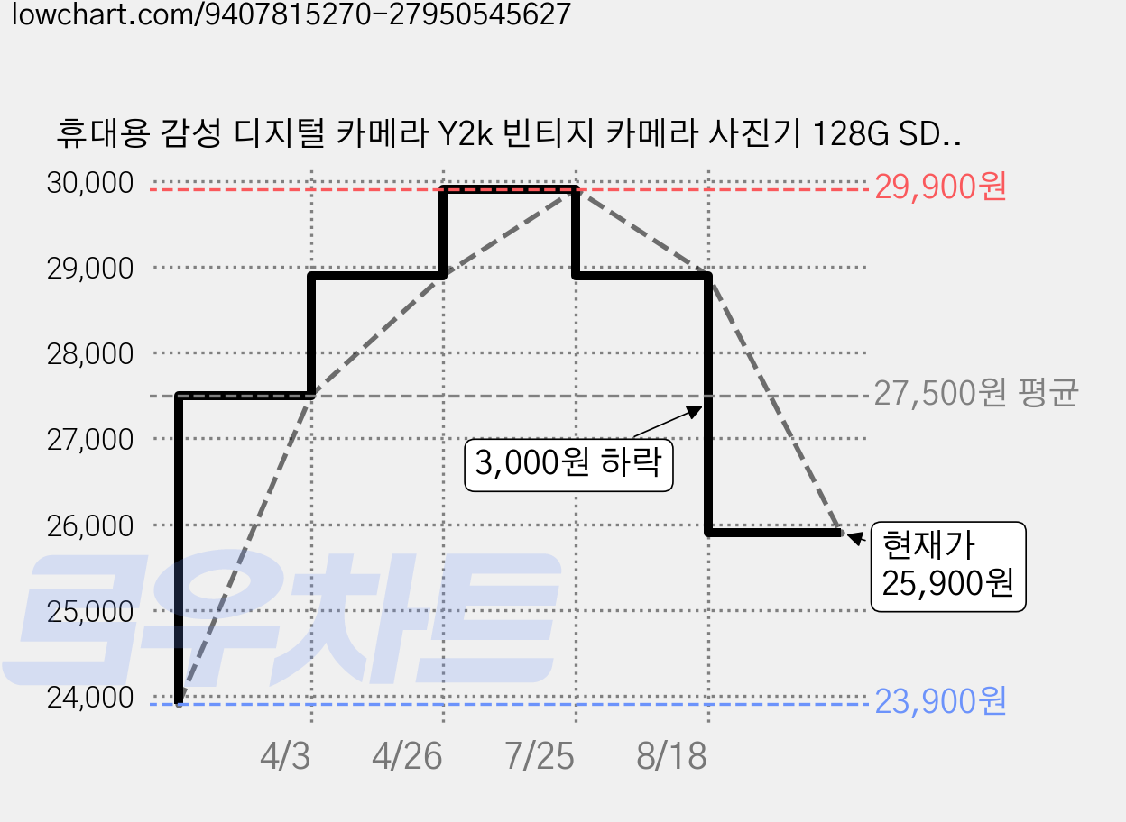 휴대용 감성 디지털 카메라 Y2k 빈티지 카메라 사진기 128G SD카드 포함, 실버 가격 변동 차트, 현재가 25,900원, 관측 최저가 23,900원