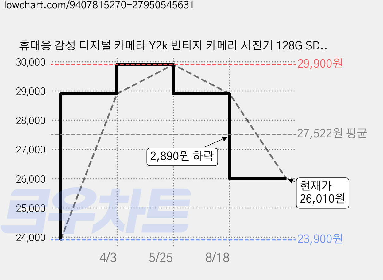 휴대용 감성 디지털 카메라 Y2k 빈티지 카메라 사진기 128G SD카드 포함, 화이트 가격 변동 차트, 현재가 26,010원, 관측 최저가 23,900원