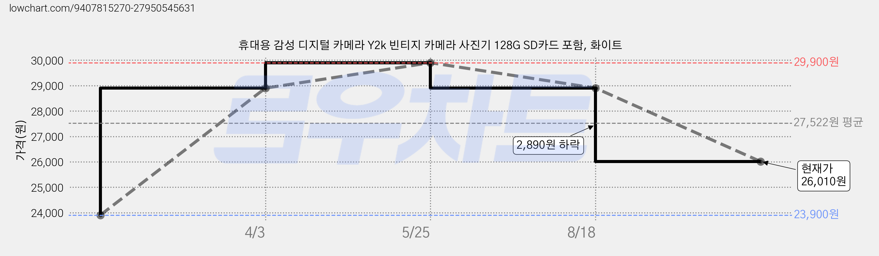 휴대용 감성 디지털 카메라 Y2k 빈티지 카메라 사진기 128G SD카드 포함, 화이트 가격 변동 차트, 현재가 26,010원, 관측 최저가 23,900원