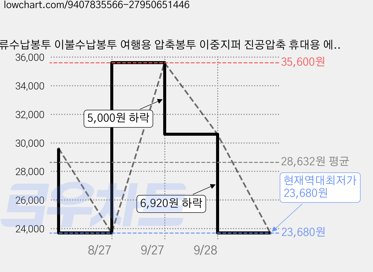 의류수납봉투 이불수납봉투 여행용 압축봉투 이중지퍼 진공압축 휴대용 에어펌프 가정용, 10개, 1세트 가격 변동 차트, 현재가 23,680원, 역대최저가