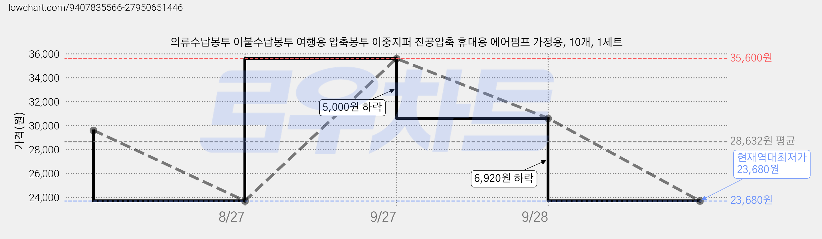 의류수납봉투 이불수납봉투 여행용 압축봉투 이중지퍼 진공압축 휴대용 에어펌프 가정용, 10개, 1세트 가격 변동 차트, 현재가 23,680원, 역대최저가