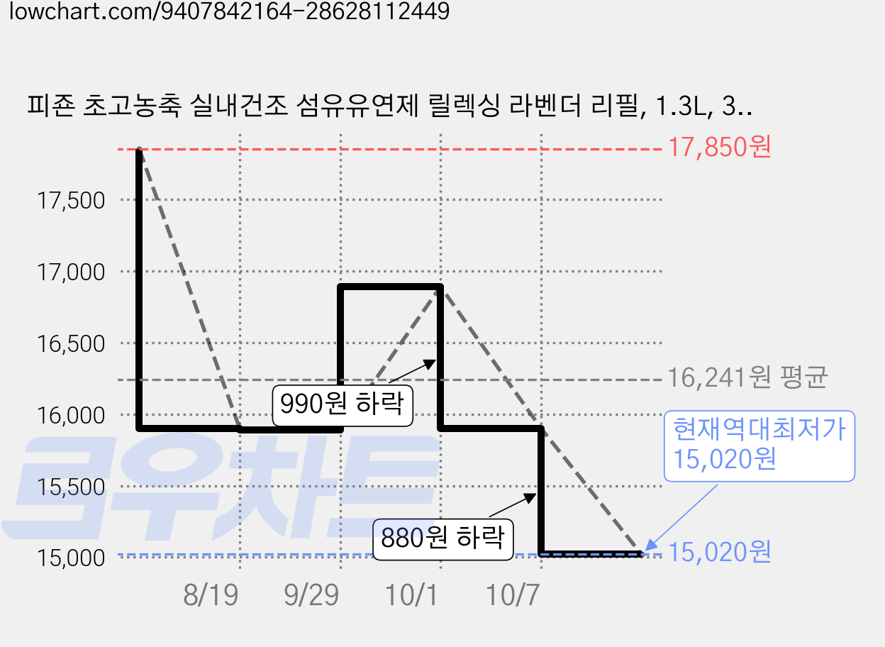 피죤 초고농축 실내건조 섬유유연제 릴렉싱 라벤더 리필, 1.3L, 3개 가격 변동 차트, 현재가 15,020원, 역대최저가