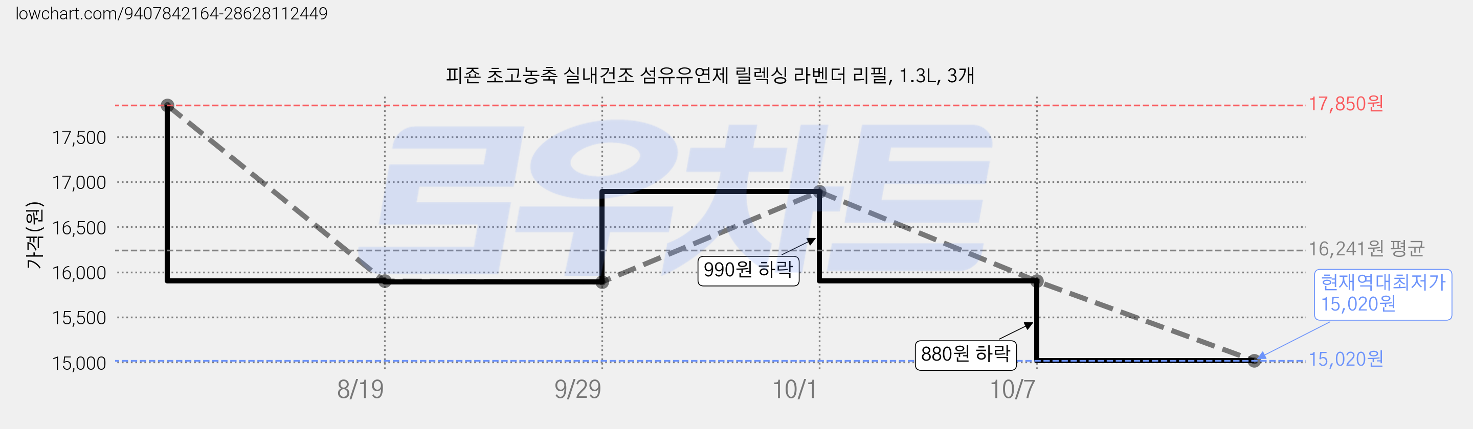 피죤 초고농축 실내건조 섬유유연제 릴렉싱 라벤더 리필, 1.3L, 3개 가격 변동 차트, 현재가 15,020원, 역대최저가