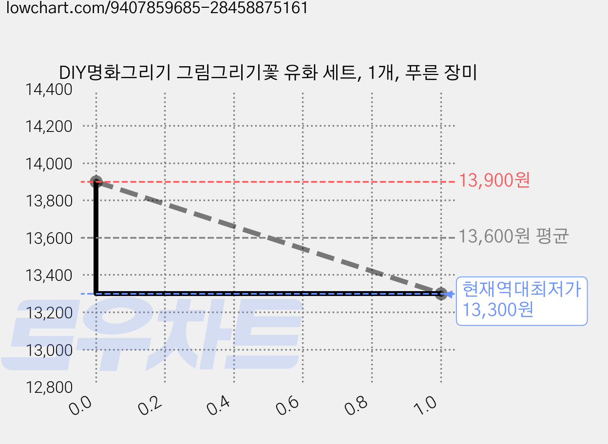 DIY명화그리기 그림그리기꽃 유화 세트, 1개, 푸른 장미 가격 변동 차트, 현재가 13,300원, 역대최저가
