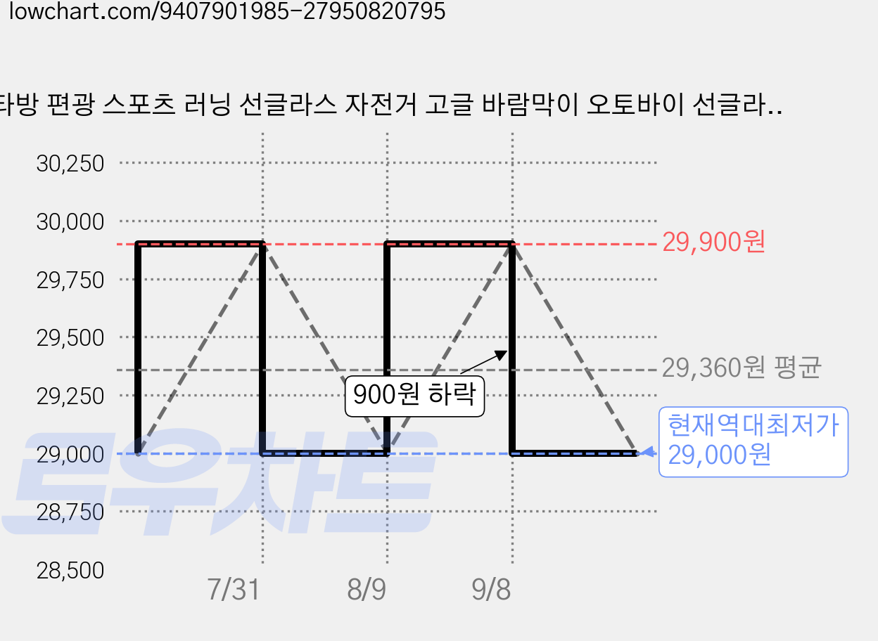 타방 편광 스포츠 러닝 선글라스 자전거 고글 바람막이 오토바이 선글라스, 1개, 2.블랙옐로우 가격 변동 차트, 현재가 29,000원, 역대최저가