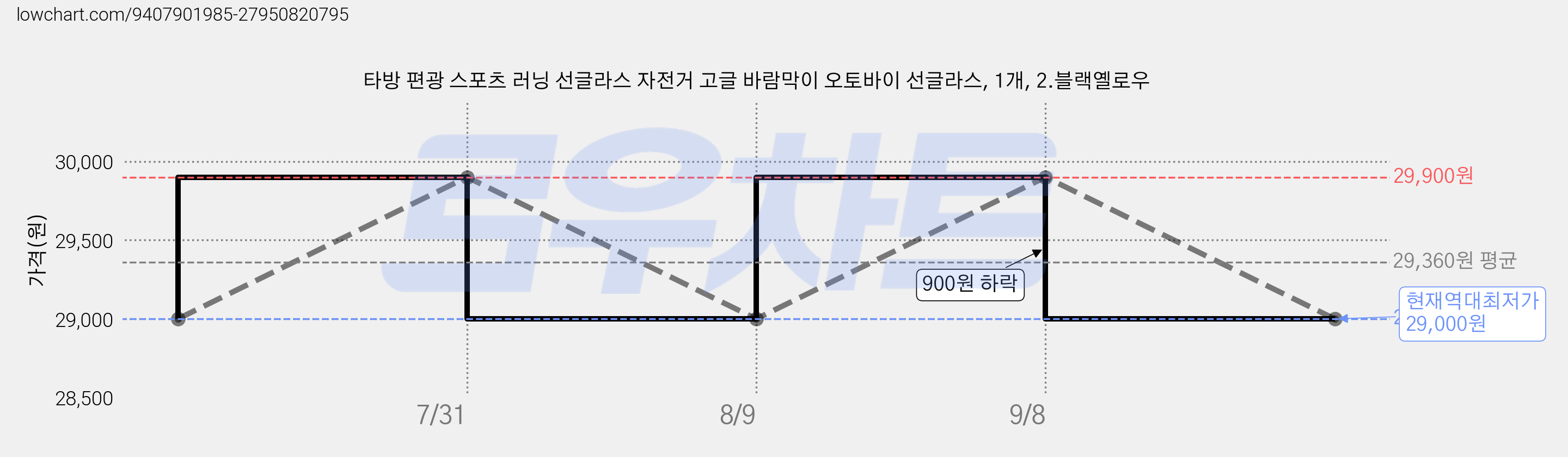 타방 편광 스포츠 러닝 선글라스 자전거 고글 바람막이 오토바이 선글라스, 1개, 2.블랙옐로우 가격 변동 차트, 현재가 29,000원, 역대최저가