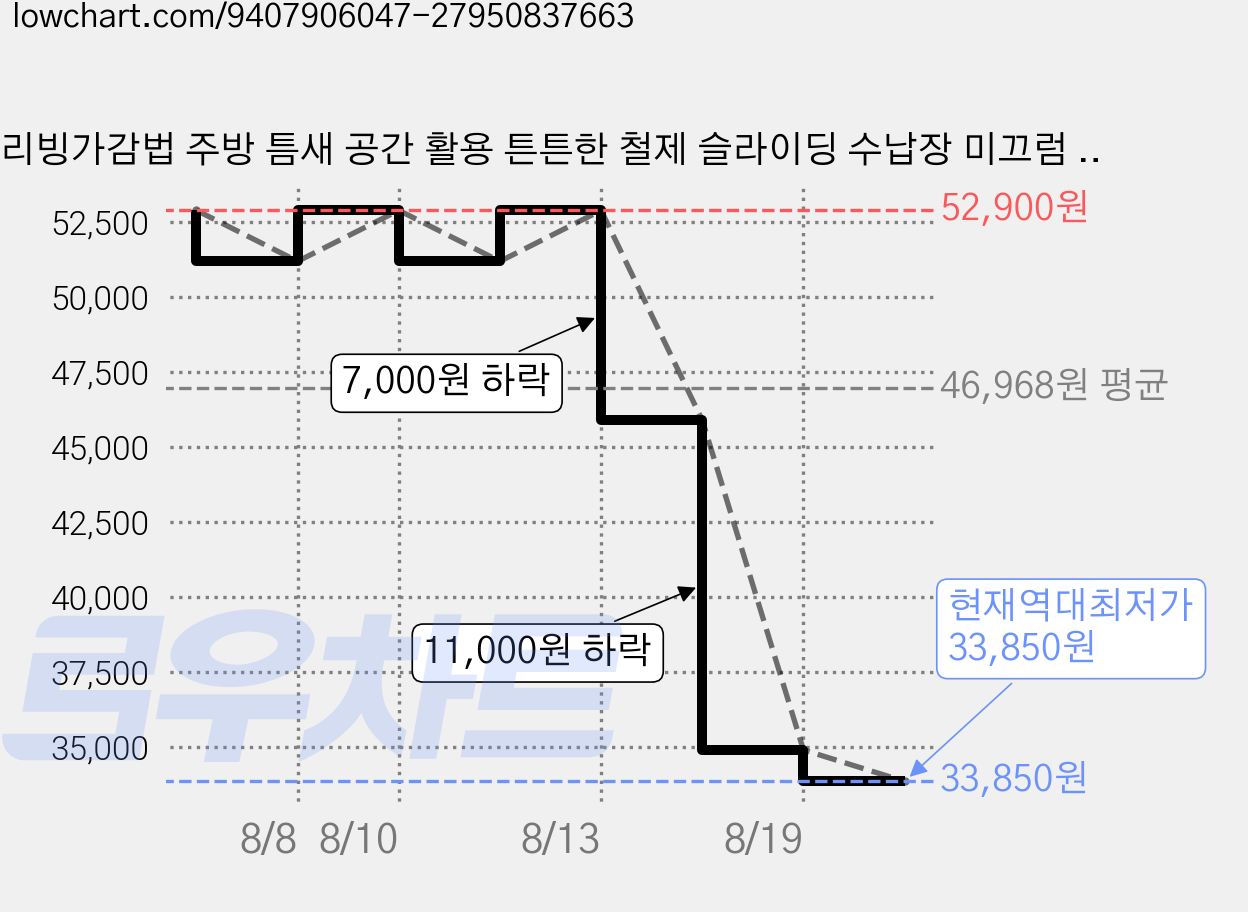 리빙가감법 주방 틈새 공간 활용 튼튼한 철제 슬라이딩 수납장 미끄럼 방지 양념통 컵 물병 서랍형 주방 정리함, 1개, 화이트 가격 변동 차트, 현재가 33,850원, 역대최저가