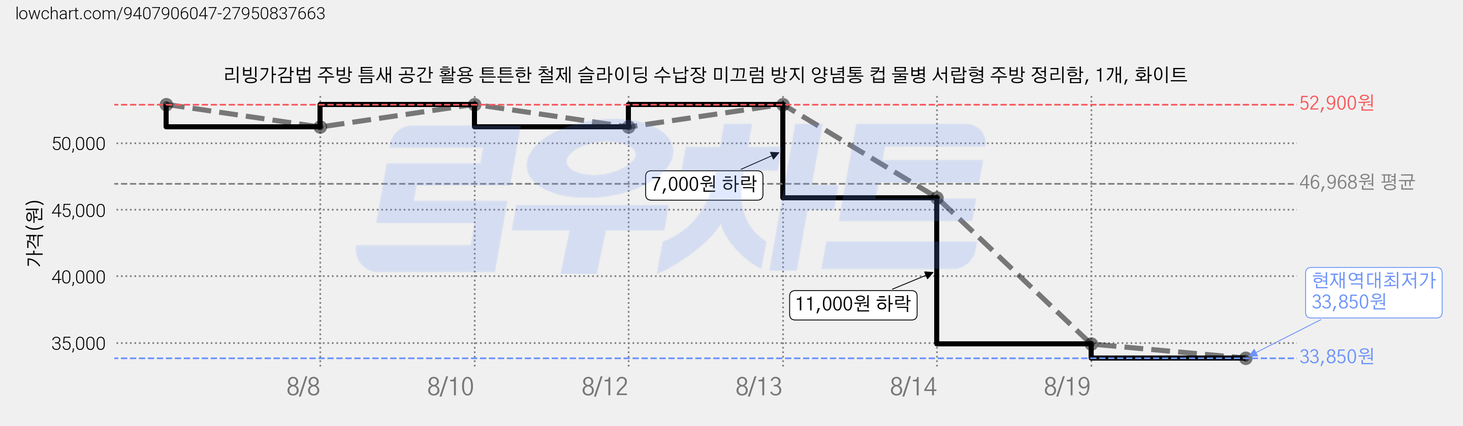 리빙가감법 주방 틈새 공간 활용 튼튼한 철제 슬라이딩 수납장 미끄럼 방지 양념통 컵 물병 서랍형 주방 정리함, 1개, 화이트 가격 변동 차트, 현재가 33,850원, 역대최저가