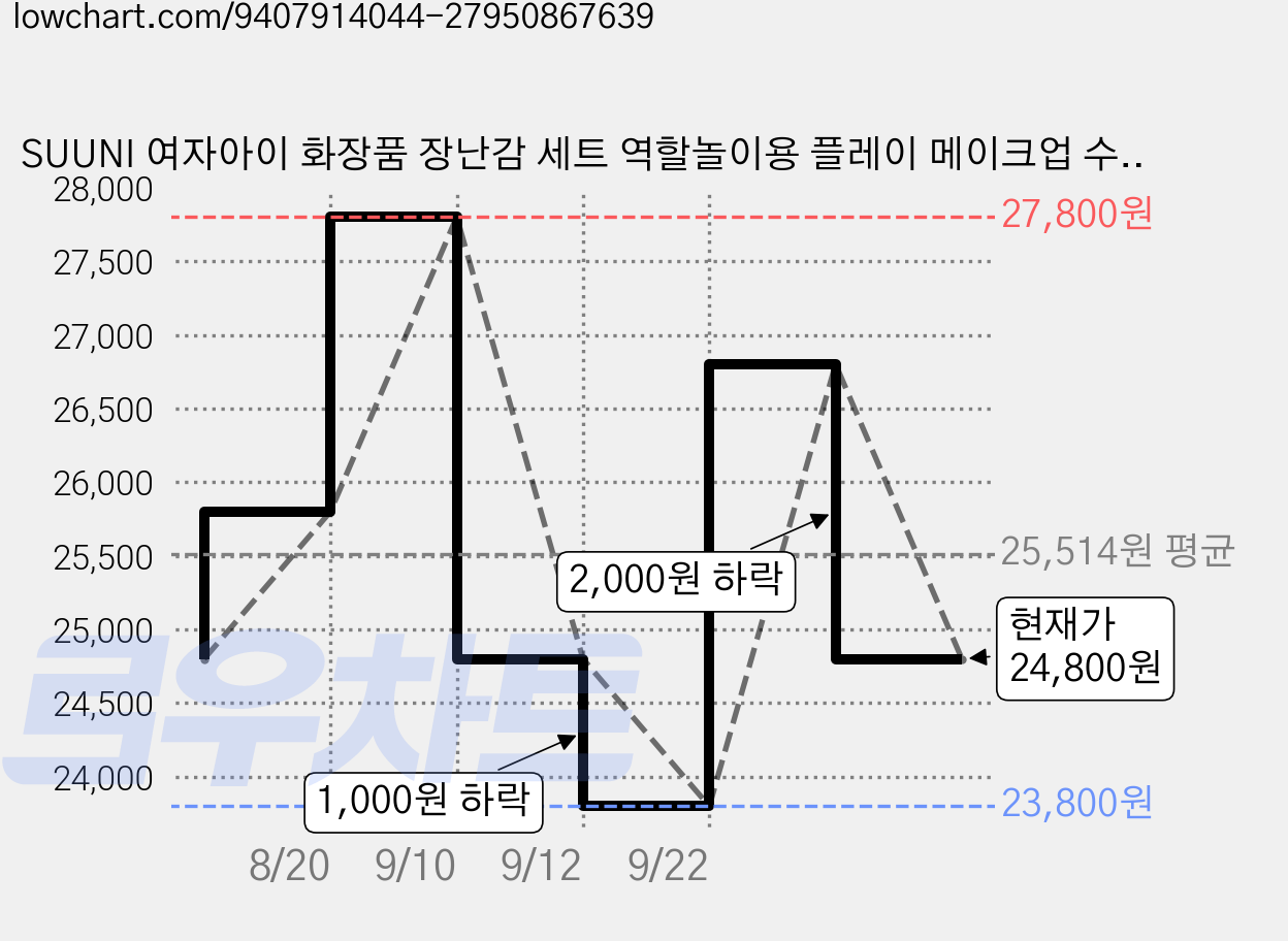 SUUNI 여자아이 화장품 장난감 세트 역할놀이용 플레이 메이크업 수납 핸드백, 1개, 핑크색 가격 변동 차트, 현재가 24,800원, 관측 최저가 23,800원