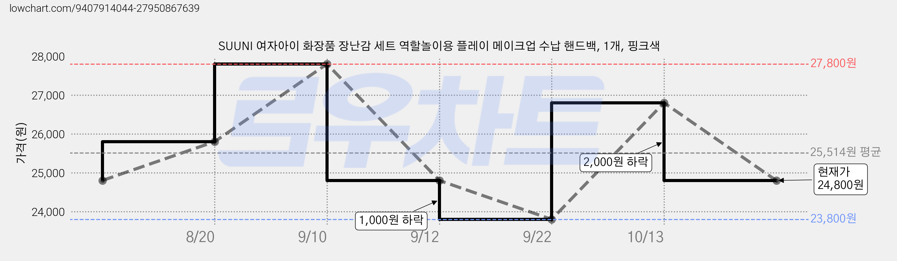 SUUNI 여자아이 화장품 장난감 세트 역할놀이용 플레이 메이크업 수납 핸드백, 1개, 핑크색 가격 변동 차트, 현재가 24,800원, 관측 최저가 23,800원