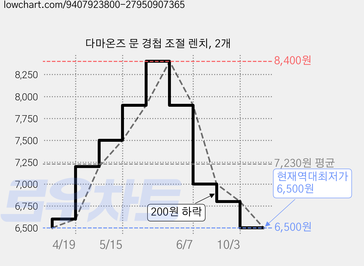 다마온즈 문 경첩 조절 렌치, 2개 가격 변동 차트, 현재가 6,500원, 역대최저가