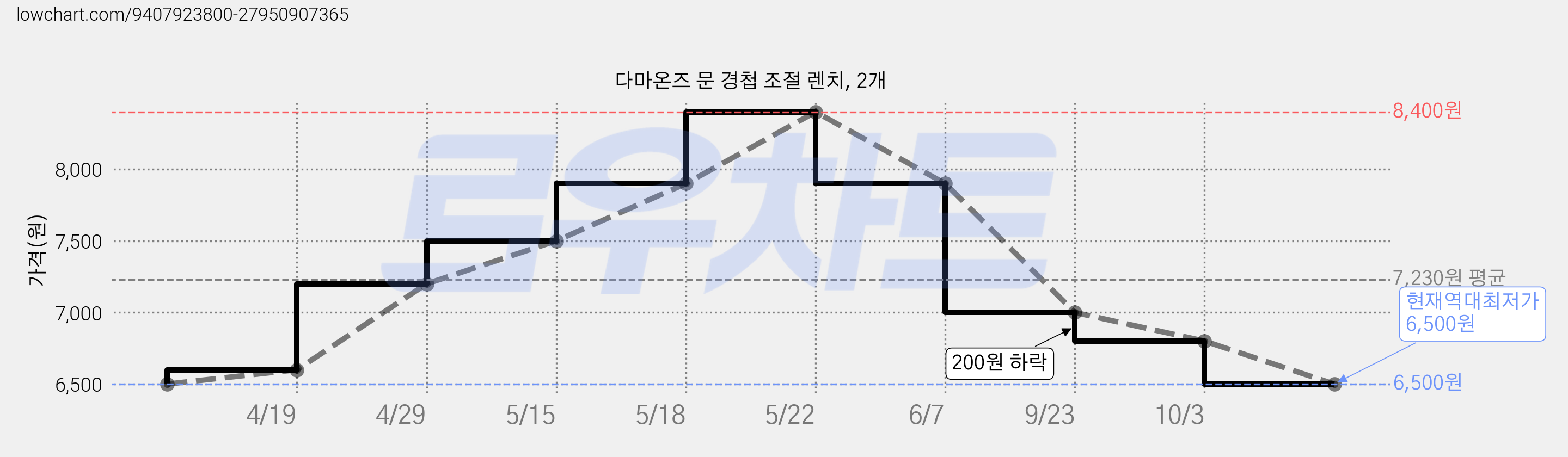 다마온즈 문 경첩 조절 렌치, 2개 가격 변동 차트, 현재가 6,500원, 역대최저가