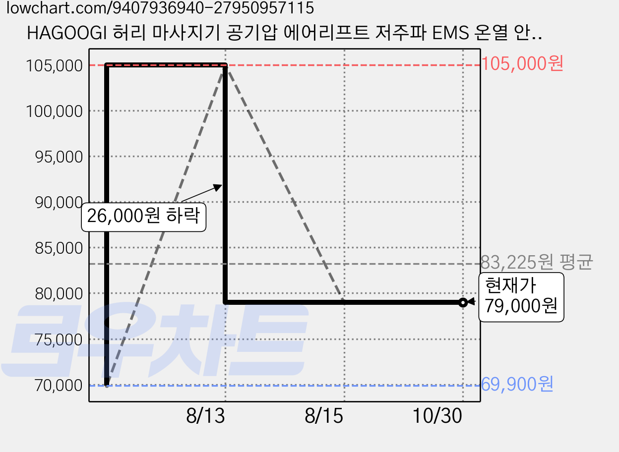 HAGOOGI 허리 마사지기 공기압 에어리프트 저주파 EMS 온열 안마기 찜질 스트레칭, 화이트, PH-M103 가격 변동 차트, 현재가 79,000원, 관측 최저가 69,900원