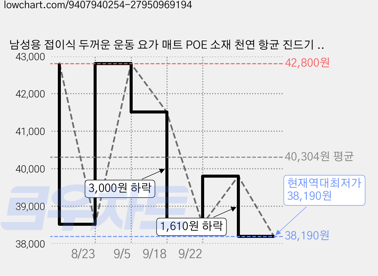 남성용 접이식 두꺼운 운동 요가 매트 POE 소재 천연 항균 진드기 방지 휴대용, 모카 브라운, 1개 가격 변동 차트, 현재가 38,190원, 역대최저가