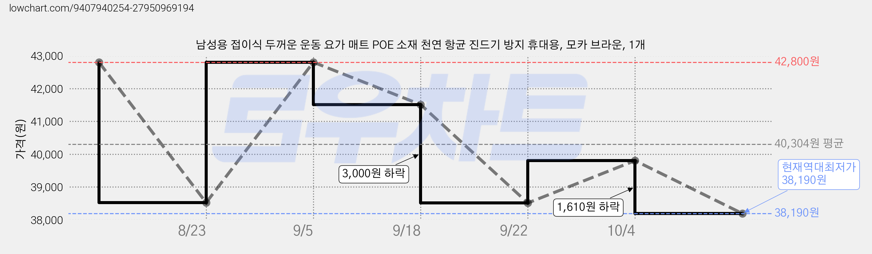 남성용 접이식 두꺼운 운동 요가 매트 POE 소재 천연 항균 진드기 방지 휴대용, 모카 브라운, 1개 가격 변동 차트, 현재가 38,190원, 역대최저가