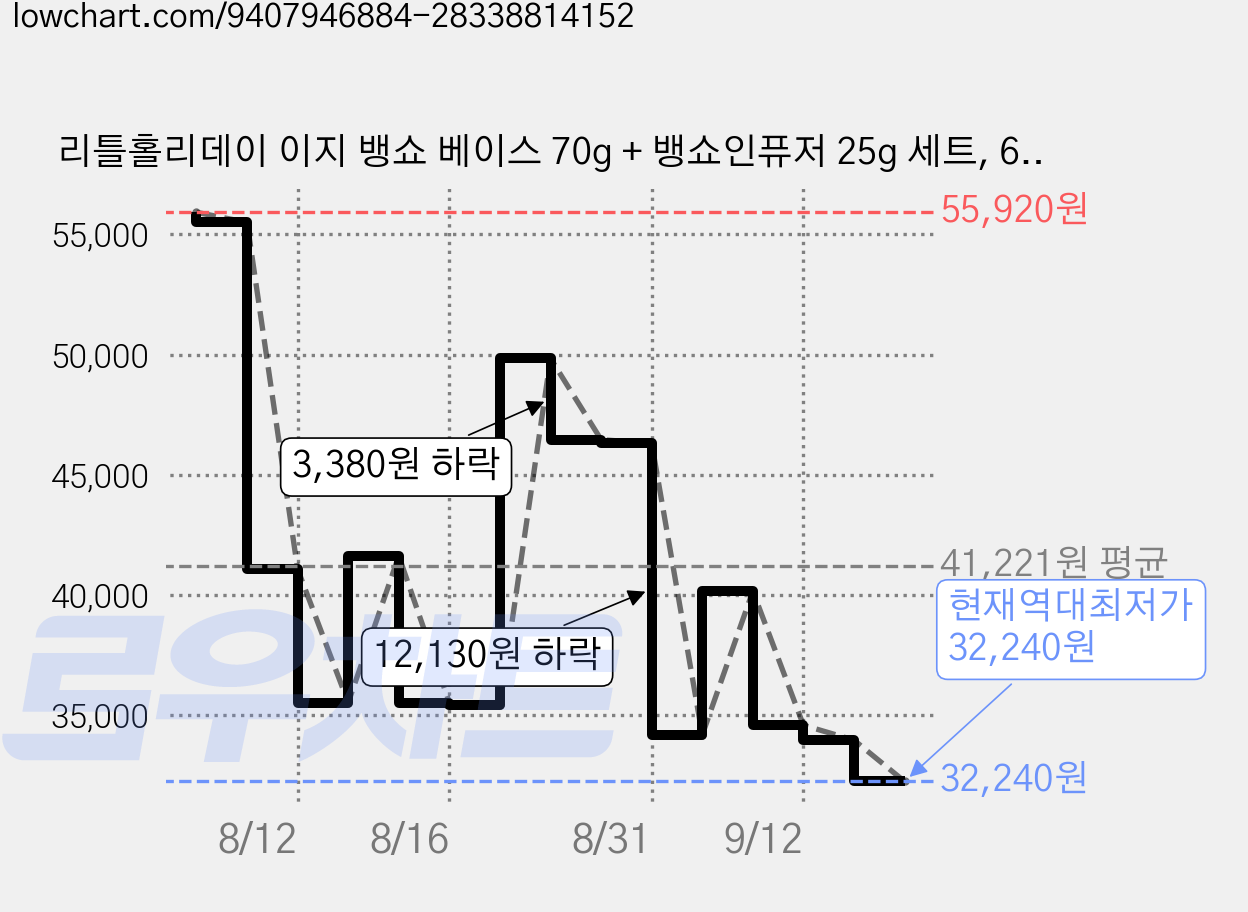 리틀홀리데이 이지 뱅쇼 베이스 70g + 뱅쇼인퓨저 25g 세트, 6세트 가격 변동 차트, 현재가 32,240원, 역대최저가