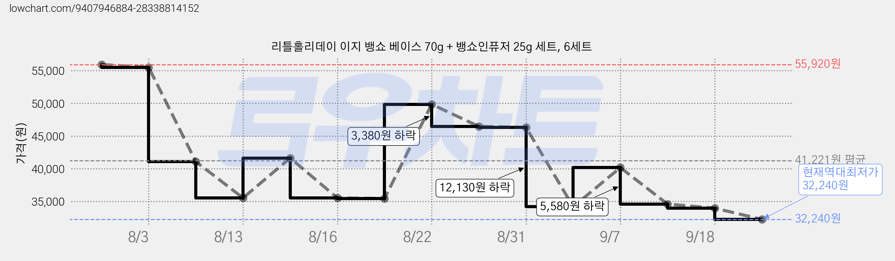 리틀홀리데이 이지 뱅쇼 베이스 70g + 뱅쇼인퓨저 25g 세트, 6세트 가격 변동 차트, 현재가 32,240원, 역대최저가