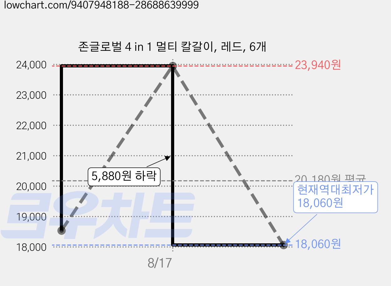 존글로벌 4 in 1 멀티 칼갈이, 레드, 6개 가격 변동 차트, 현재가 18,060원, 역대최저가