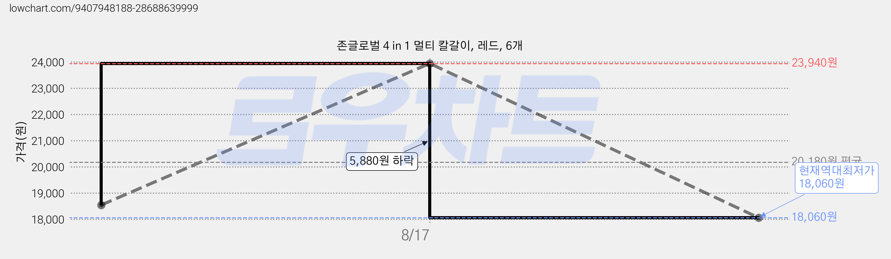 존글로벌 4 in 1 멀티 칼갈이, 레드, 6개 가격 변동 차트, 현재가 18,060원, 역대최저가