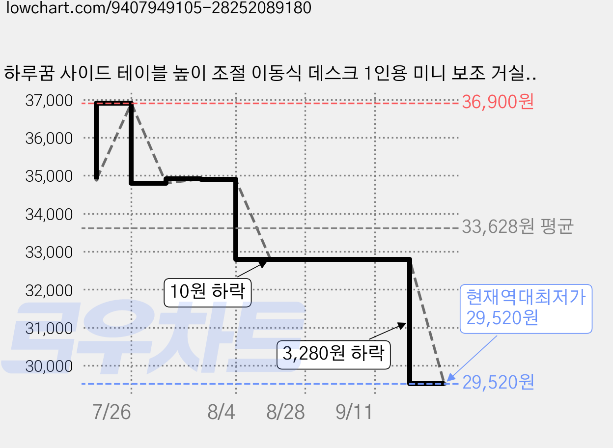 하루꿈 사이드 테이블 높이 조절 이동식 데스크 1인용 미니 보조 거실 침실 다용도 컴퓨터 책상, 화이트 가격 변동 차트, 현재가 29,520원, 역대최저가