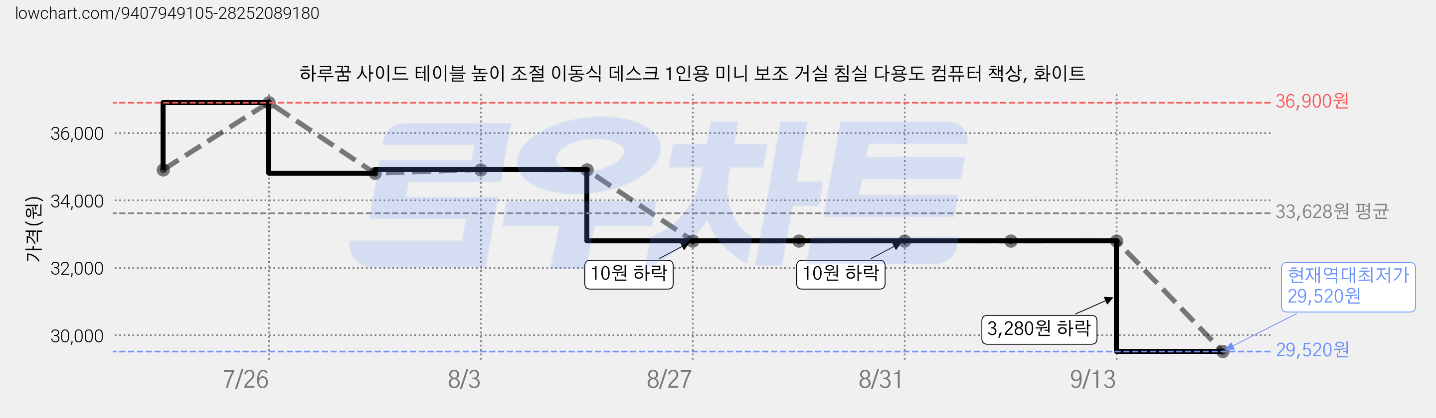 하루꿈 사이드 테이블 높이 조절 이동식 데스크 1인용 미니 보조 거실 침실 다용도 컴퓨터 책상, 화이트 가격 변동 차트, 현재가 29,520원, 역대최저가
