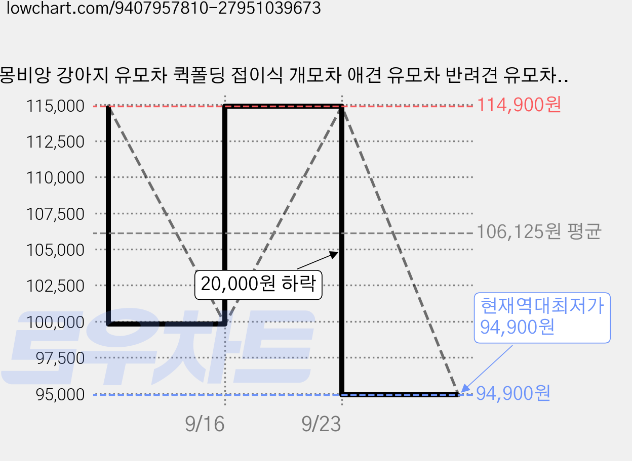 몽비앙 강아지 유모차 퀵폴딩 접이식 개모차 애견 유모차 반려견 유모차 분리형 고양이 겸용, 1개, 아이보리 가격 변동 차트, 현재가 94,900원, 역대최저가