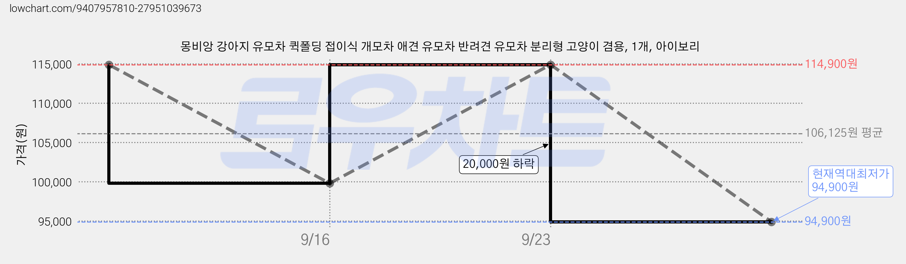 몽비앙 강아지 유모차 퀵폴딩 접이식 개모차 애견 유모차 반려견 유모차 분리형 고양이 겸용, 1개, 아이보리 가격 변동 차트, 현재가 94,900원, 역대최저가