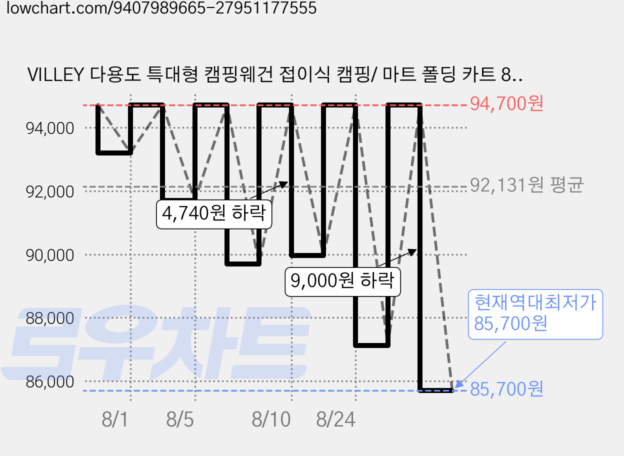 VILLEY 다용도 특대형 캠핑웨건 접이식 캠핑/ 마트 폴딩 카트 86*57*62CM, 1개, 분홍색 가격 변동 차트, 현재가 85,700원, 역대최저가