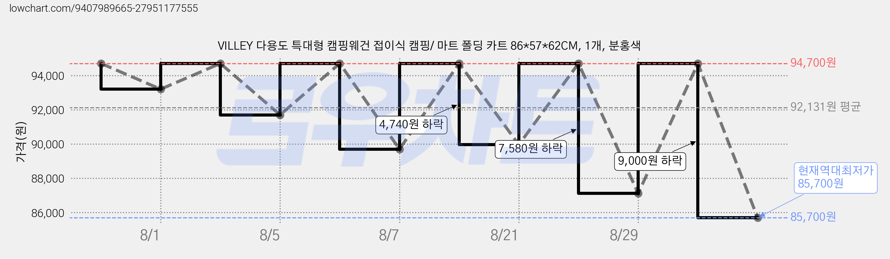 VILLEY 다용도 특대형 캠핑웨건 접이식 캠핑/ 마트 폴딩 카트 86*57*62CM, 1개, 분홍색 가격 변동 차트, 현재가 85,700원, 역대최저가