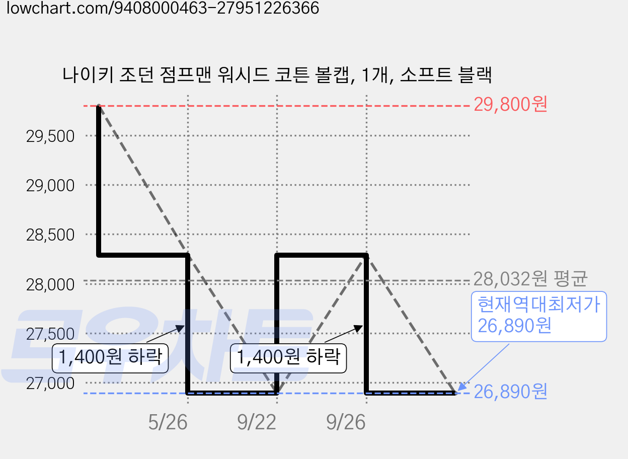 나이키 조던 점프맨 워시드 코튼 볼캡, 1개, 소프트 블랙 가격 변동 차트, 현재가 26,890원, 역대최저가