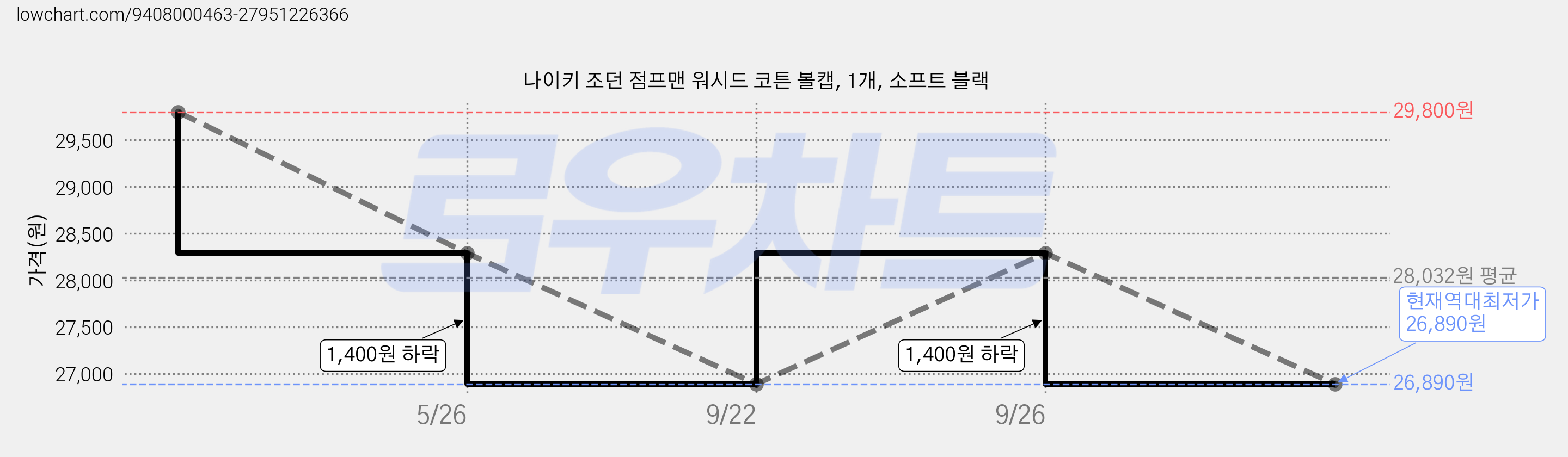 나이키 조던 점프맨 워시드 코튼 볼캡, 1개, 소프트 블랙 가격 변동 차트, 현재가 26,890원, 역대최저가
