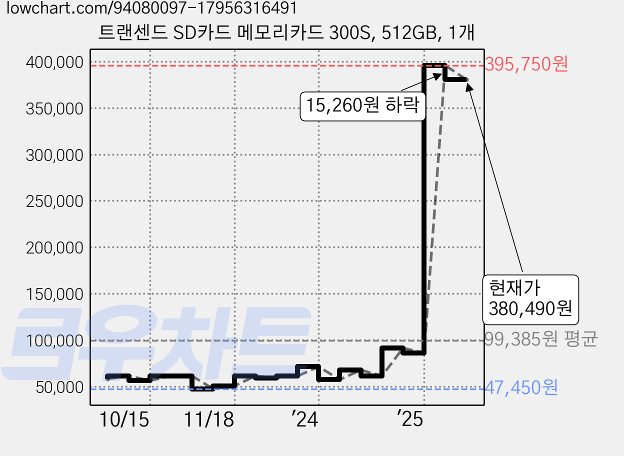 트랜센드 SD카드 메모리카드 300S, 512GB, 1개 가격 변동 차트, 현재가 380,490원, 관측 최저가 47,450원