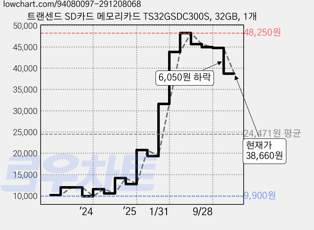 트랜센드 SD카드 메모리카드 TS32GSDC300S, 32GB, 1개 가격 변동 차트, 현재가 38,660원, 관측 최저가 9,900원