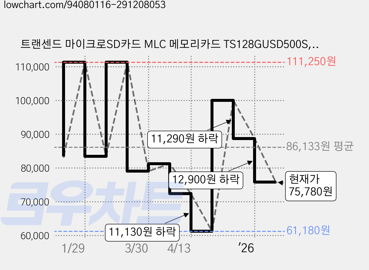 트랜센드 마이크로SD카드 MLC 메모리카드 TS128GUSD500S, 128GB, 1개 가격 변동 차트, 현재가 75,780원, 관측 최저가 61,180원