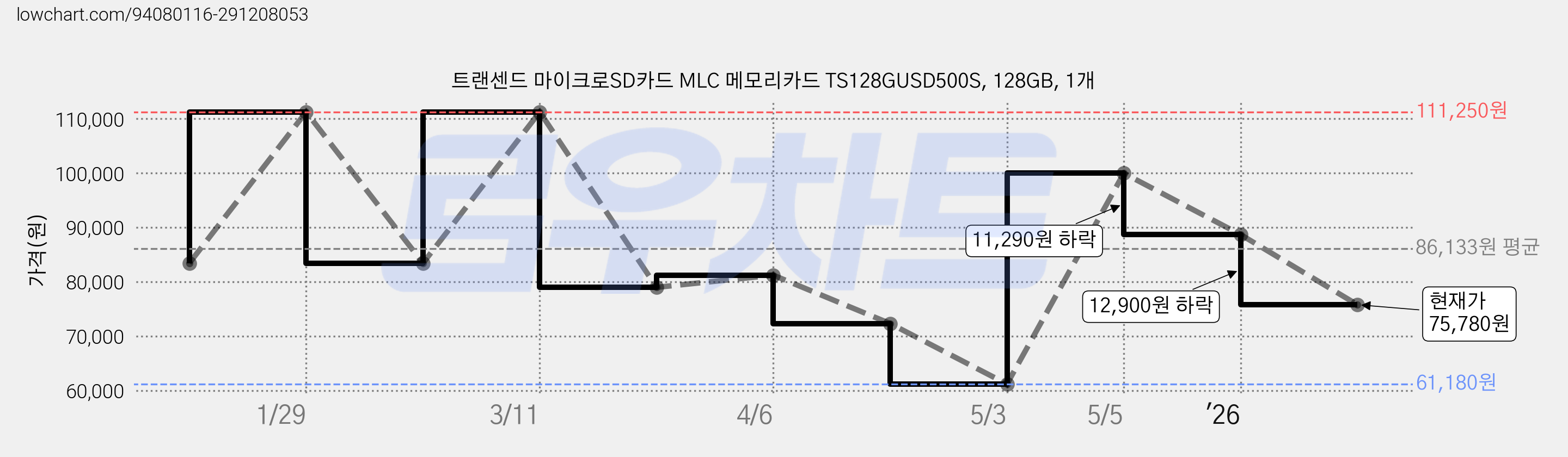 트랜센드 마이크로SD카드 MLC 메모리카드 TS128GUSD500S, 128GB, 1개 가격 변동 차트, 현재가 75,780원, 관측 최저가 61,180원