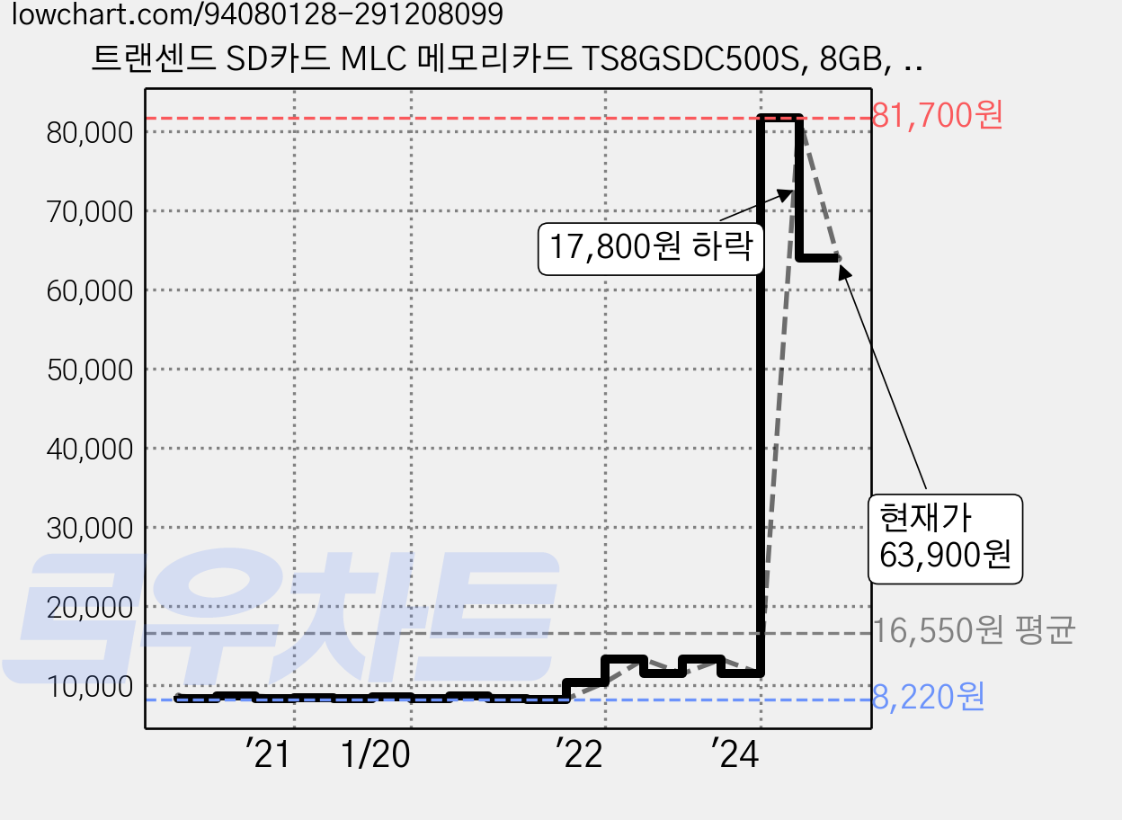 트랜센드 SD카드 MLC 메모리카드 TS8GSDC500S, 8GB, 1개 가격 변동 차트, 현재가 63,900원, 관측 최저가 8,220원