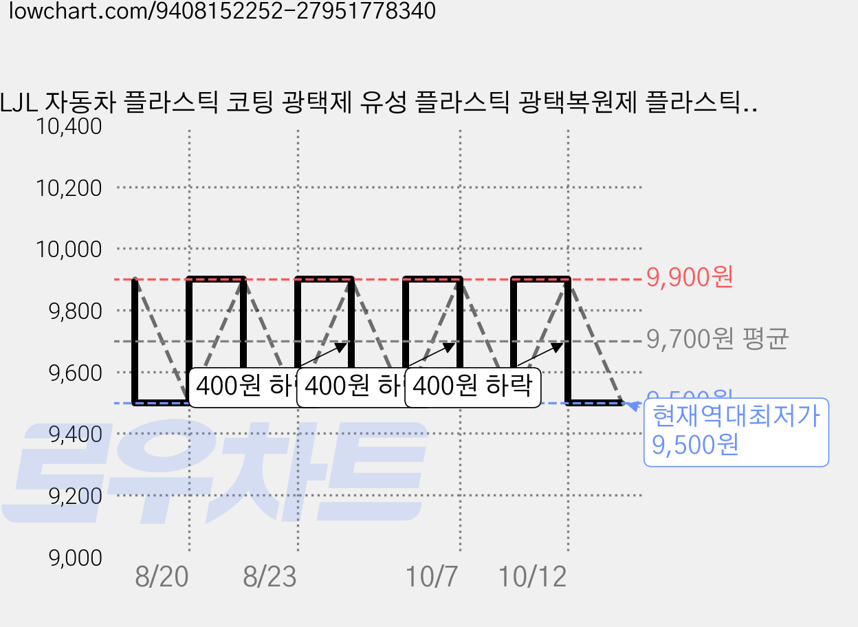 LJL 자동차 플라스틱 코팅 광택제 유성 플라스틱 광택복원제 플라스틱 트림 복원 광택 코팅제, 1개, 30ml 가격 변동 차트, 현재가 9,500원, 역대최저가