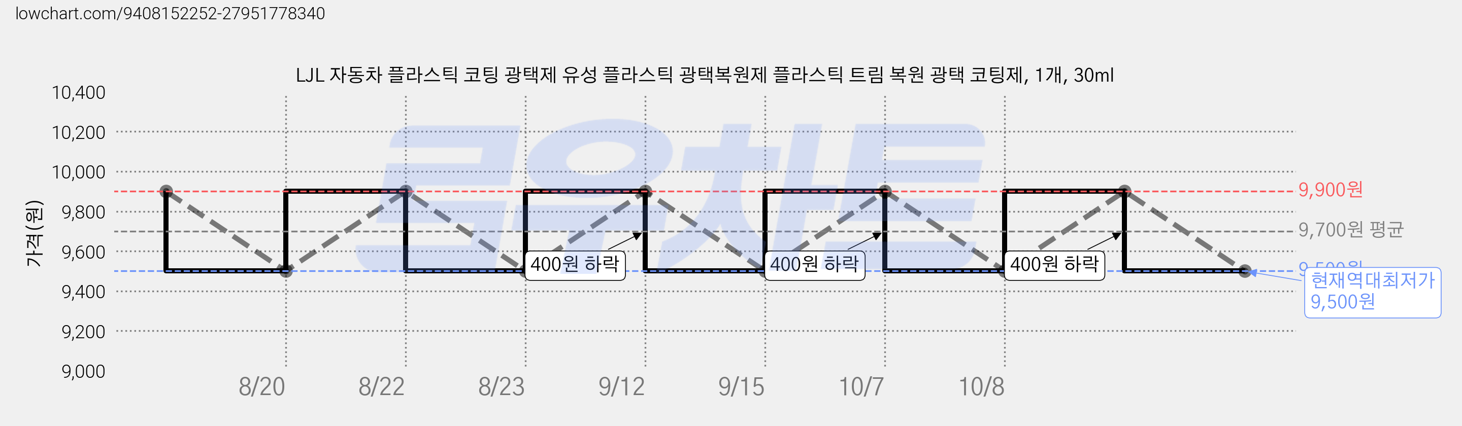 LJL 자동차 플라스틱 코팅 광택제 유성 플라스틱 광택복원제 플라스틱 트림 복원 광택 코팅제, 1개, 30ml 가격 변동 차트, 현재가 9,500원, 역대최저가