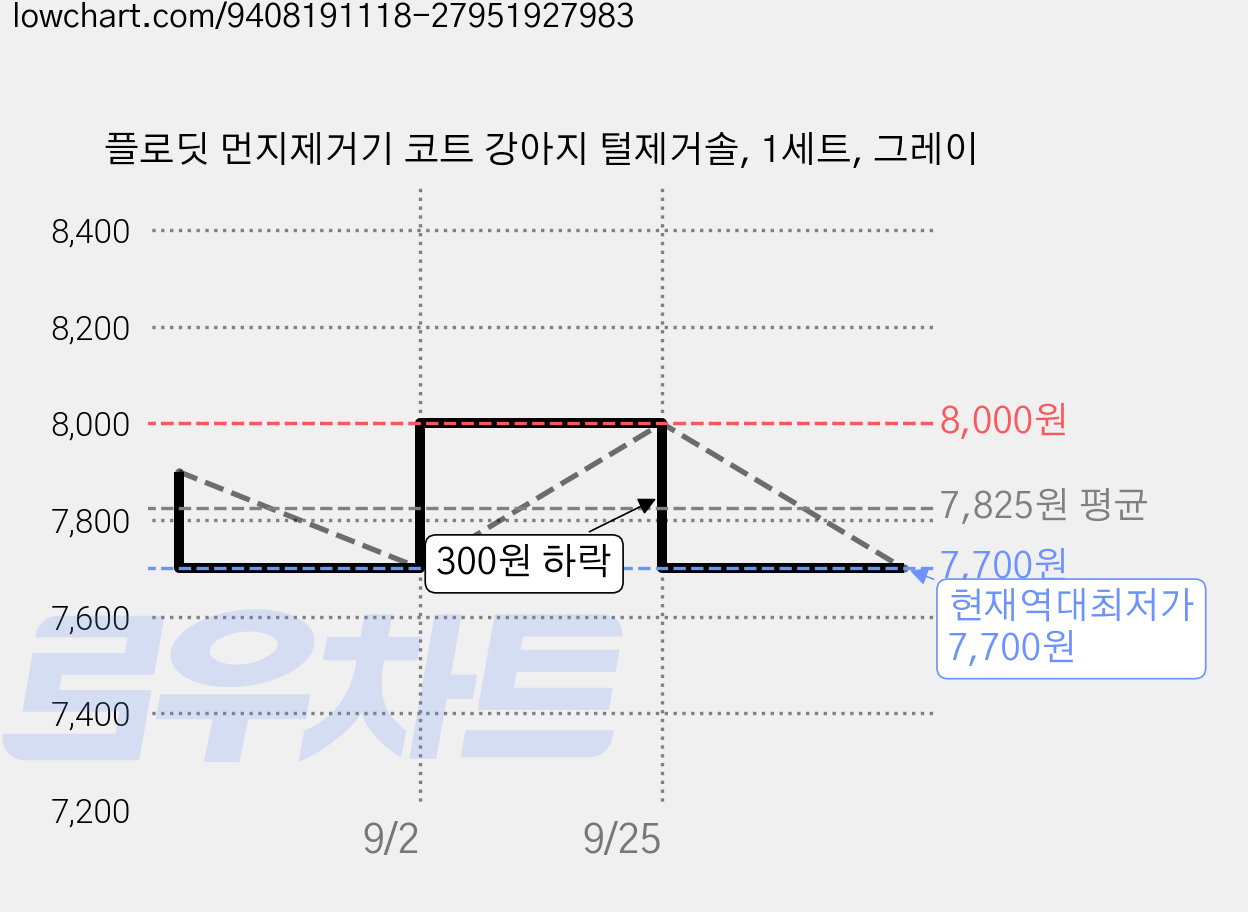 플로딧 먼지제거기 코트 강아지 털제거솔, 1세트, 그레이 가격 변동 차트, 현재가 7,700원, 역대최저가