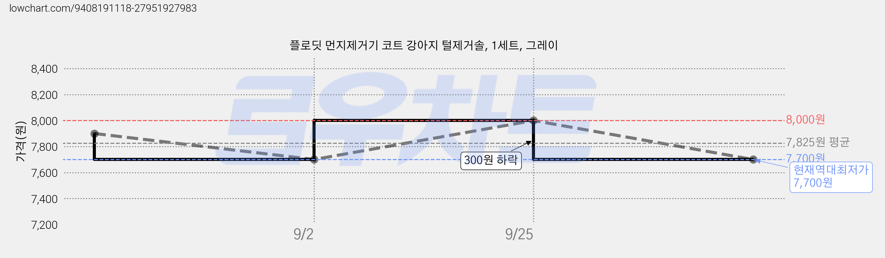 플로딧 먼지제거기 코트 강아지 털제거솔, 1세트, 그레이 가격 변동 차트, 현재가 7,700원, 역대최저가