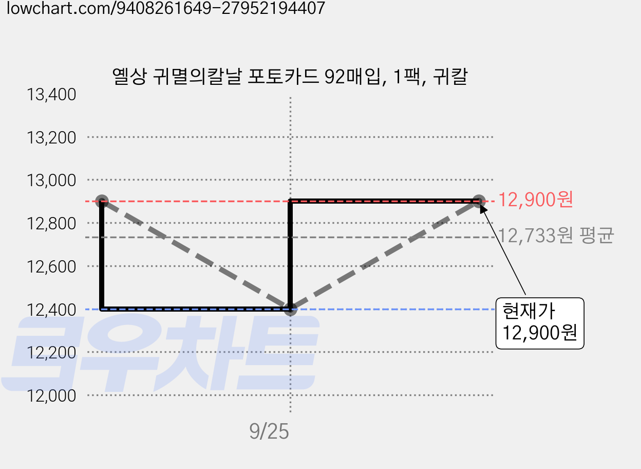 옐상 귀멸의칼날 포토카드 92매입, 1팩, 귀칼 가격 변동 차트, 현재가 12,900원, 관측 최저가 12,400원