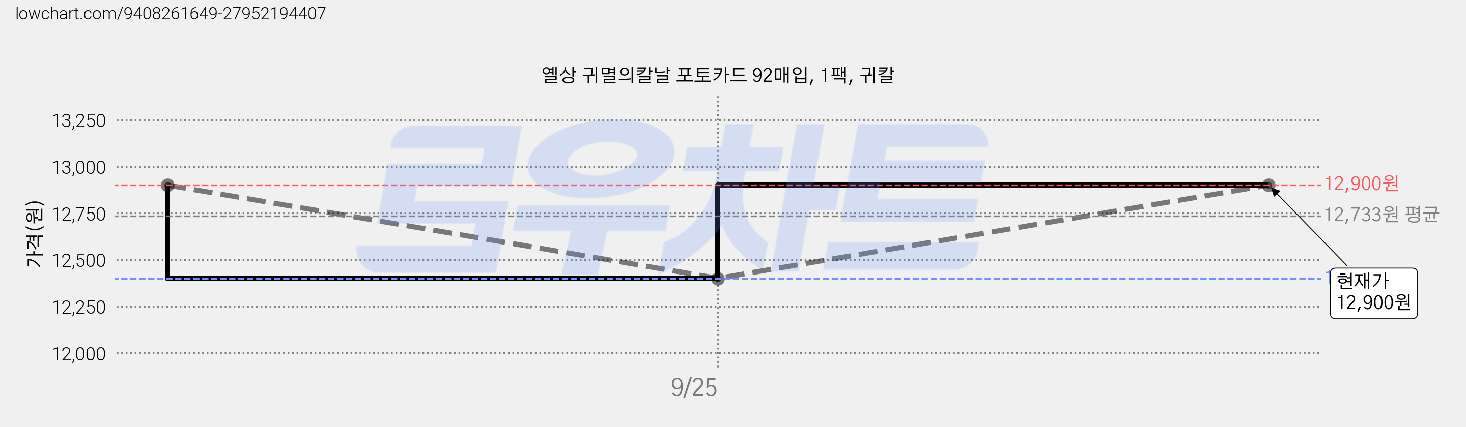 옐상 귀멸의칼날 포토카드 92매입, 1팩, 귀칼 가격 변동 차트, 현재가 12,900원, 관측 최저가 12,400원