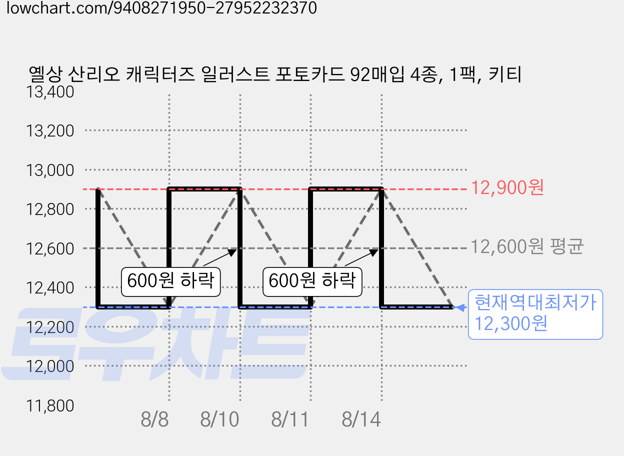 옐상 산리오 캐릭터즈 일러스트 포토카드 92매입 4종, 1팩, 키티 가격 변동 차트, 현재가 12,300원, 역대최저가