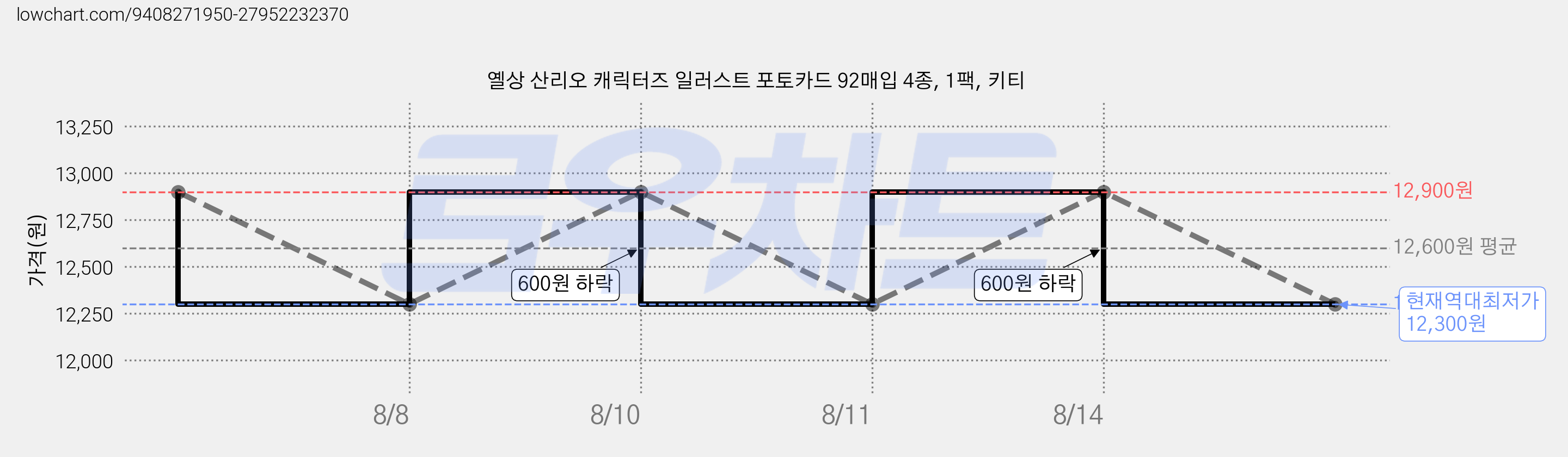 옐상 산리오 캐릭터즈 일러스트 포토카드 92매입 4종, 1팩, 키티 가격 변동 차트, 현재가 12,300원, 역대최저가